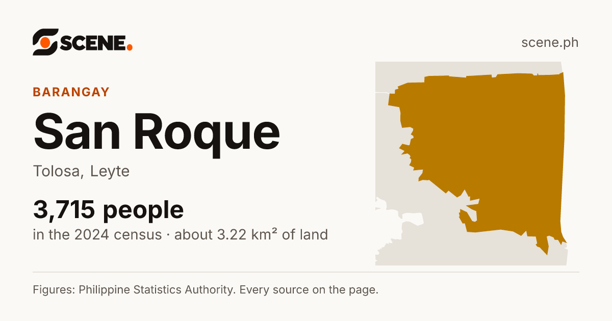 San Roque, Tolosa, barangay: 3,715 people in the 2024 census