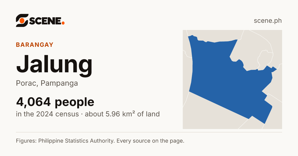 Jalung, Porac, barangay: 4,064 people in the 2024 census