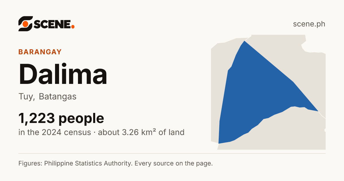 Dalima, Tuy, barangay: 1,223 people in the 2024 census