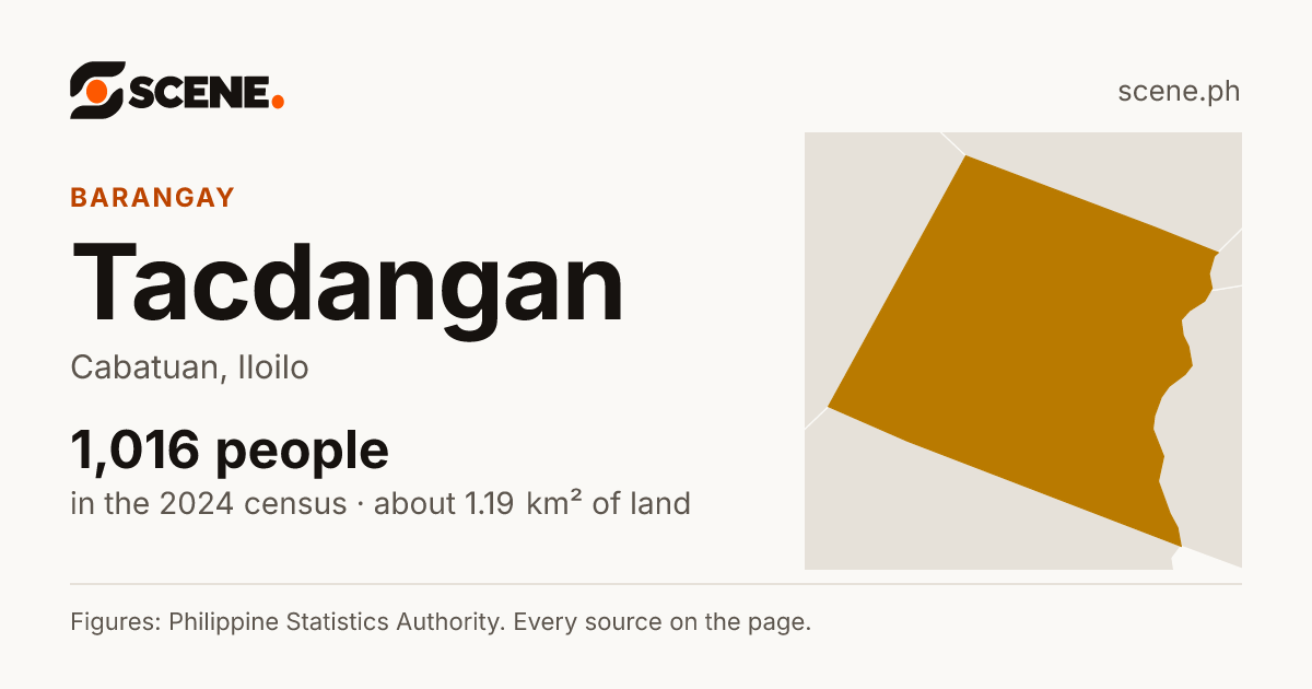 Tacdangan, Cabatuan, barangay: 1,016 people in the 2024 census