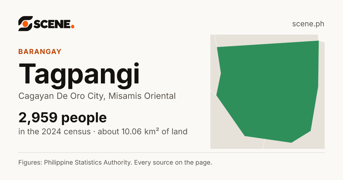 Tagpangi, Cagayan De Oro City, barangay: 2,959 people in the 2024 census