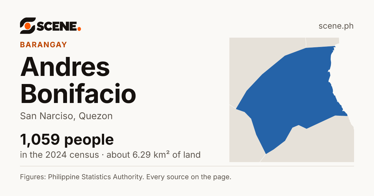 Andres Bonifacio, San Narciso, barangay: 1,059 people in the 2024 census