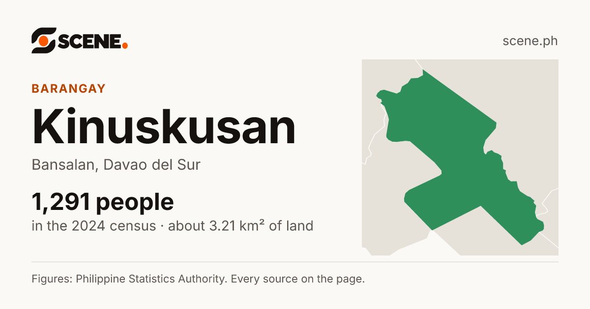 Kinuskusan, Bansalan, barangay: 1,291 people in the 2024 census