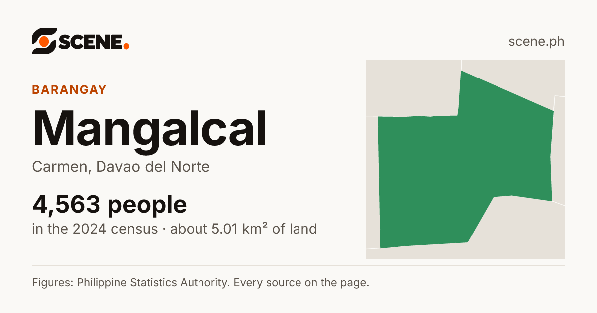 Mangalcal, Carmen, barangay: 4,563 people in the 2024 census