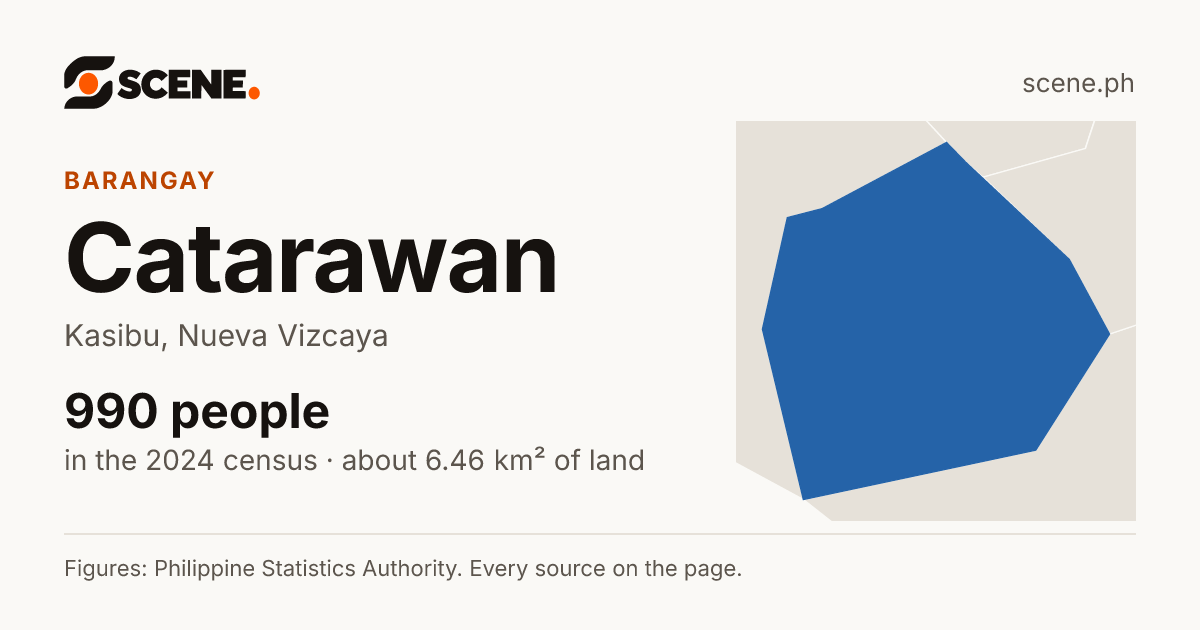Catarawan, Kasibu, barangay: 990 people in the 2024 census