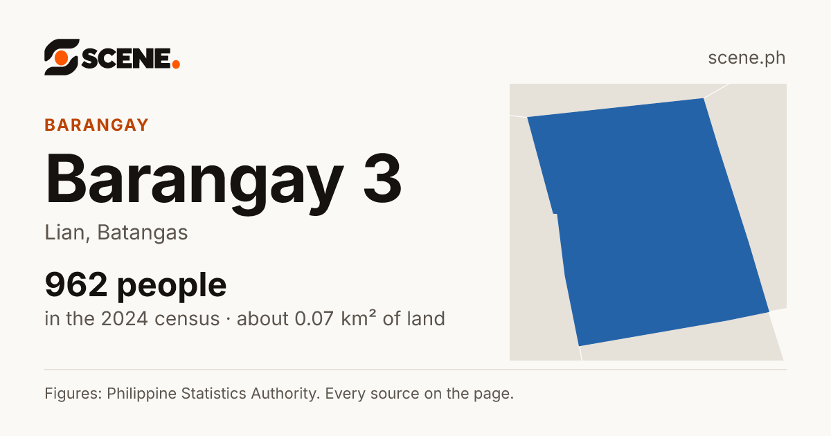 Barangay 3, Lian, barangay: 962 people in the 2024 census