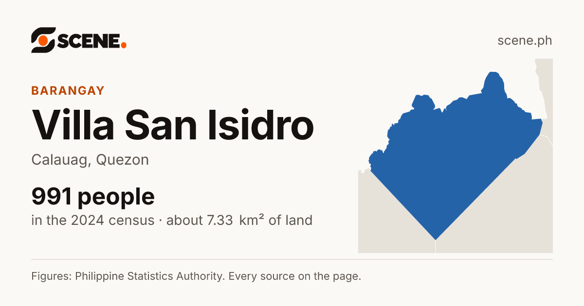 Villa San Isidro, Calauag, barangay: 991 people in the 2024 census