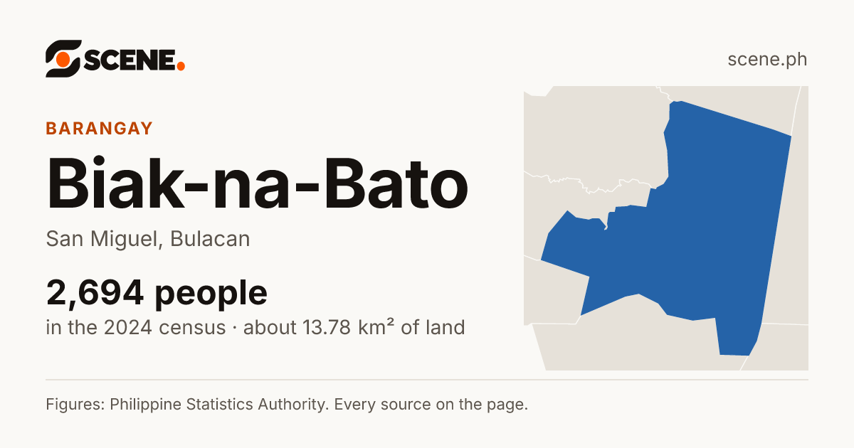Biak-na-Bato, San Miguel, barangay: 2,694 people in the 2024 census