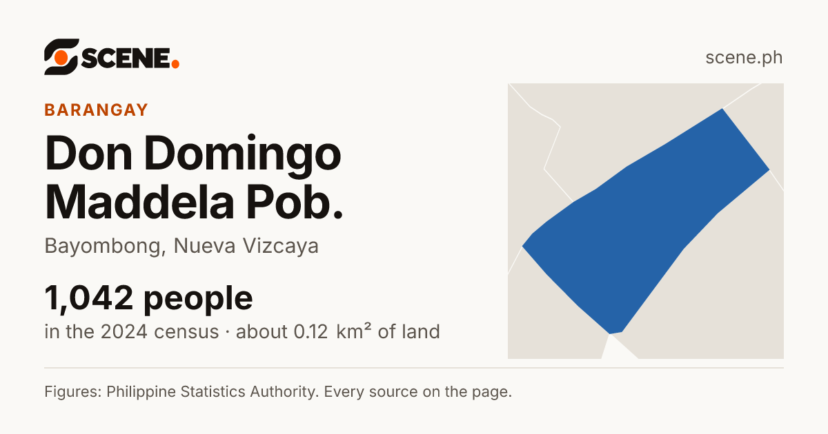 Don Domingo Maddela Pob., Bayombong, barangay: 1,042 people in the 2024 census