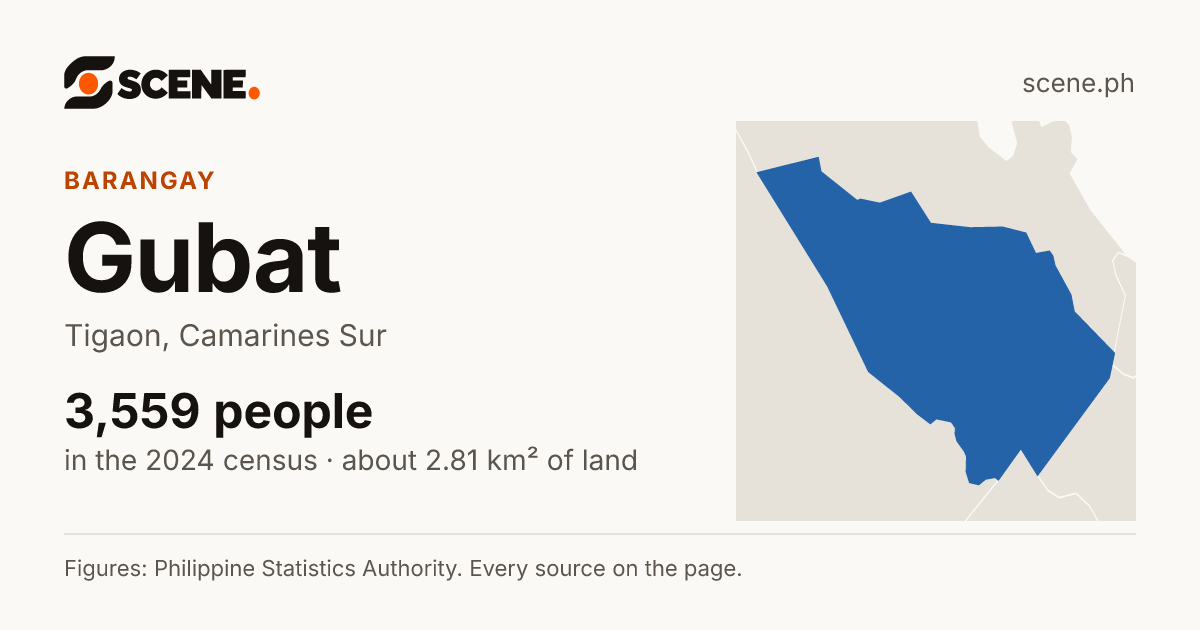 Gubat, Tigaon, barangay: 3,559 people in the 2024 census