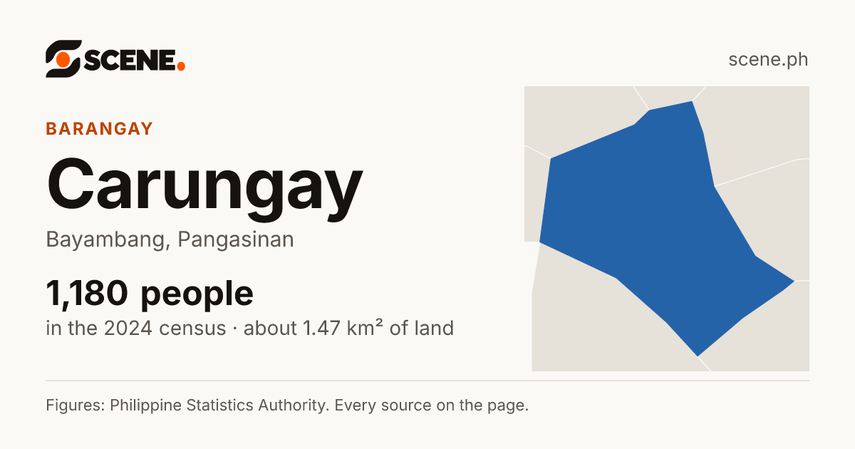 Carungay, Bayambang, barangay: 1,180 people in the 2024 census