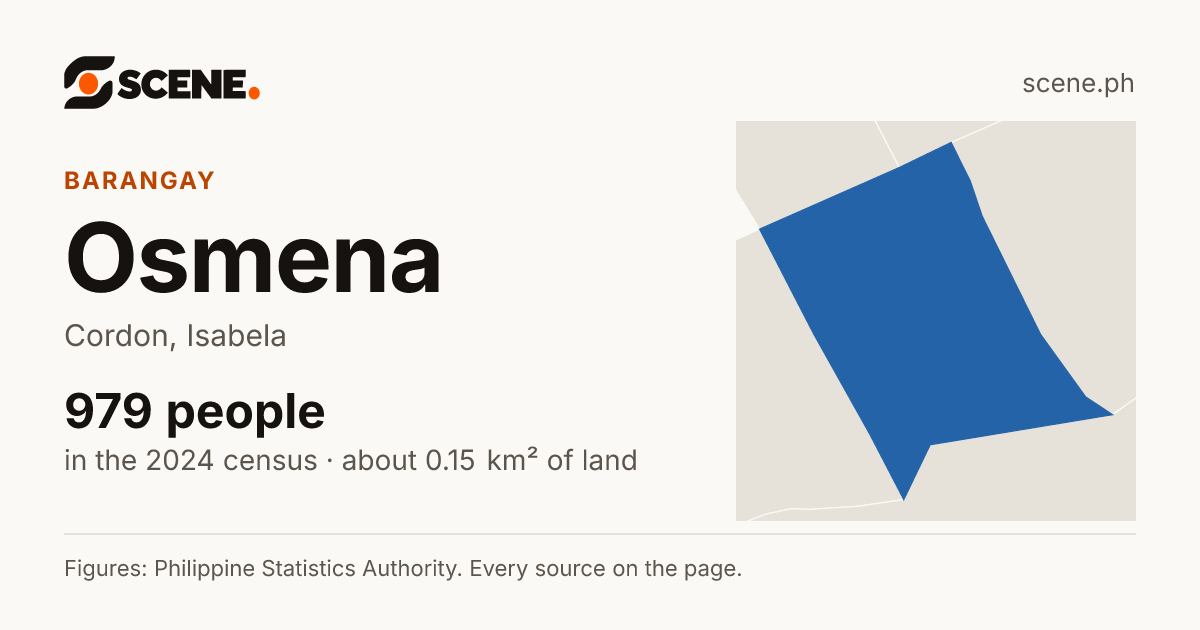 Osmena, Cordon, barangay: 979 people in the 2024 census