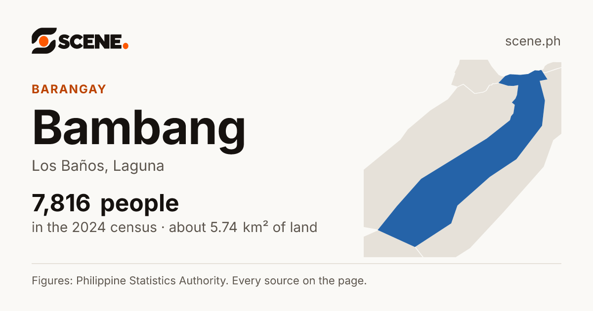 Bambang, Los Baños, barangay: 7,816 people in the 2024 census