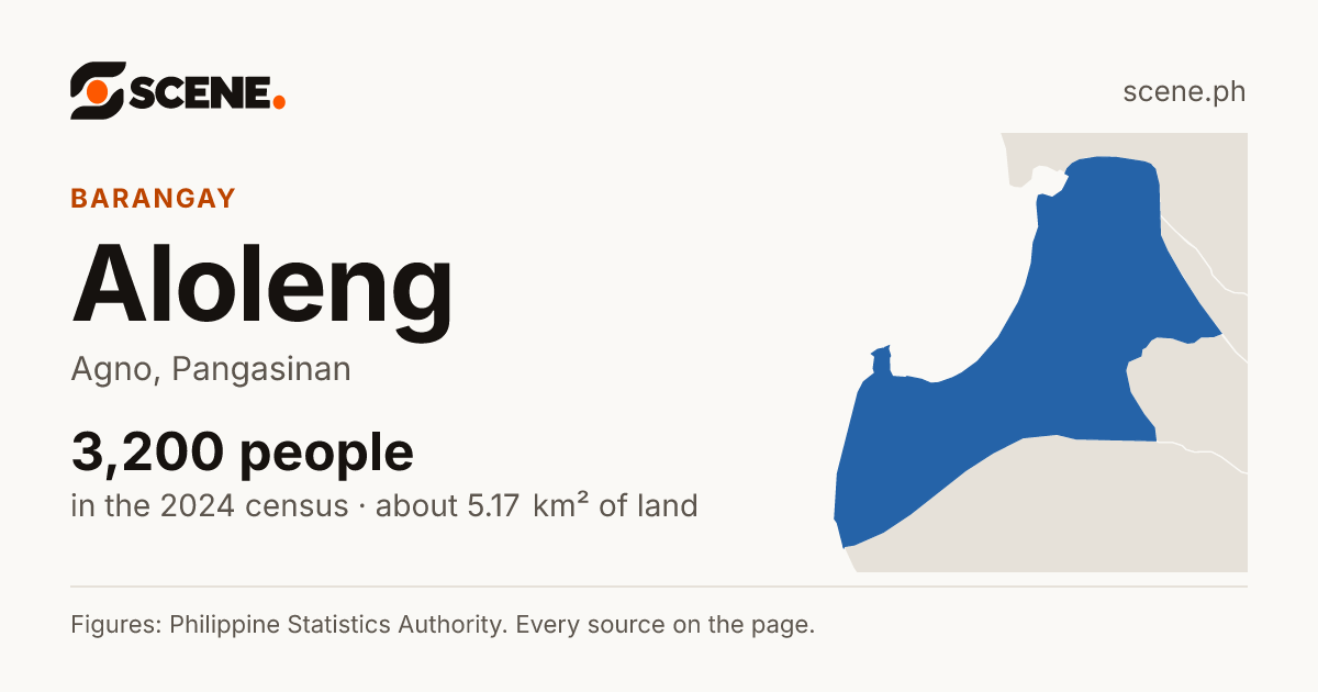 Aloleng, Agno, barangay: 3,200 people in the 2024 census