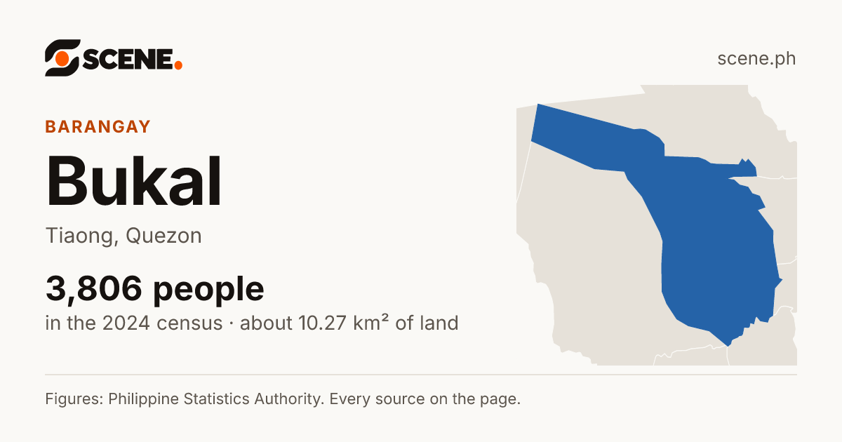 Bukal, Tiaong, barangay: 3,806 people in the 2024 census