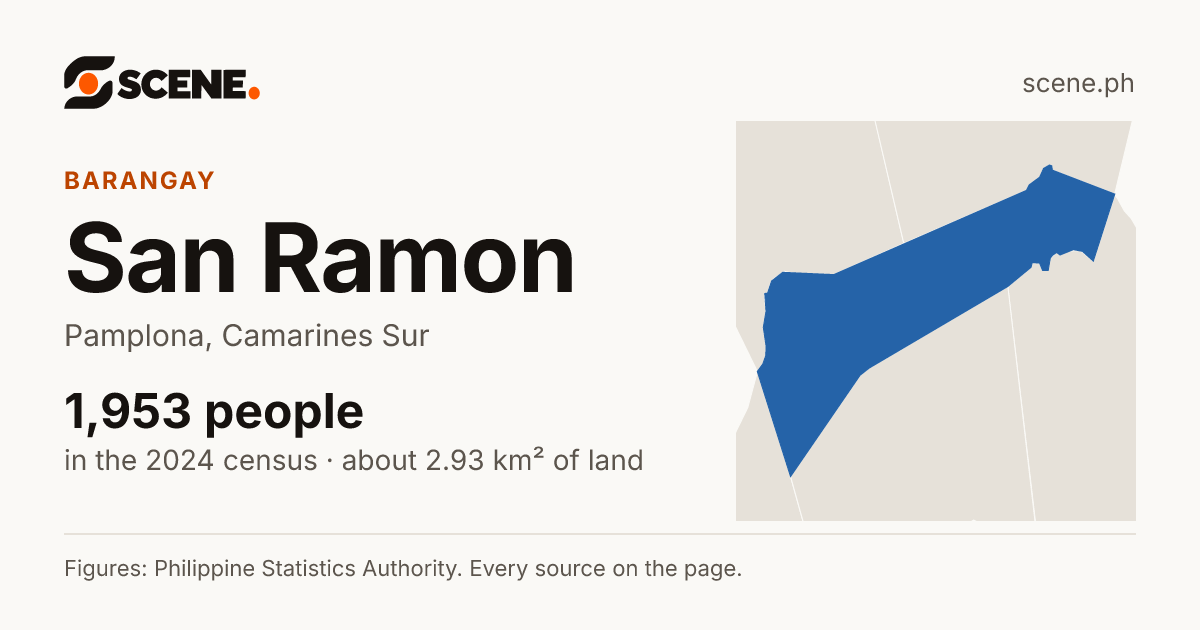 San Ramon, Pamplona, barangay: 1,953 people in the 2024 census
