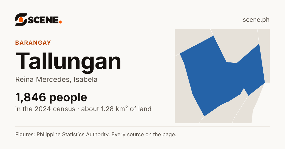 Tallungan, Reina Mercedes, barangay: 1,846 people in the 2024 census