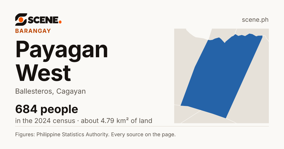 Payagan West, Ballesteros, barangay: 684 people in the 2024 census