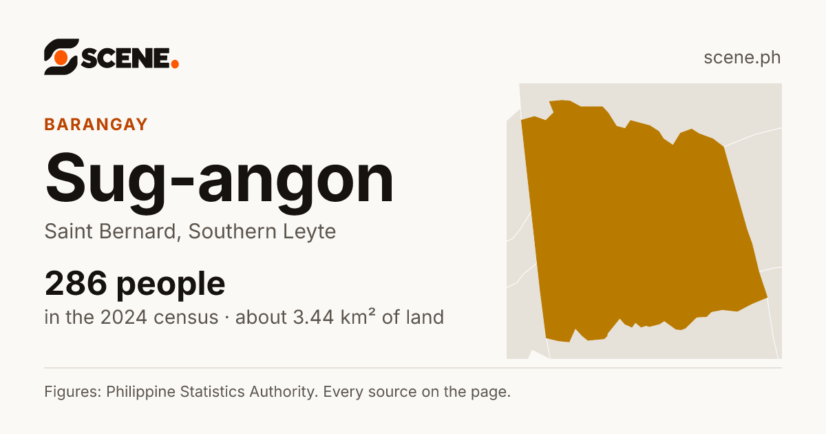 Sug-angon, Saint Bernard, barangay: 286 people in the 2024 census