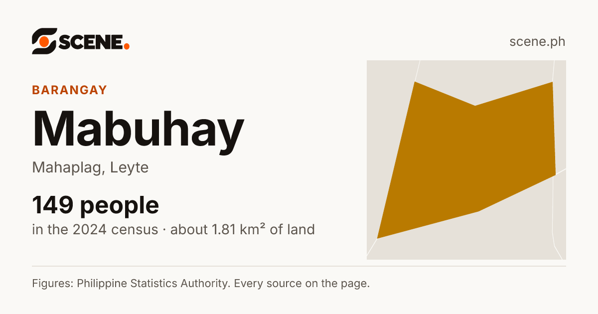 Mabuhay, Mahaplag, barangay: 149 people in the 2024 census
