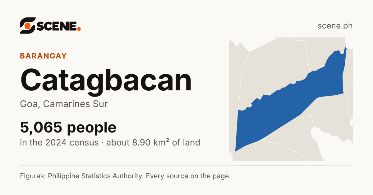 Catagbacan, Goa, barangay: 5,065 people in the 2024 census