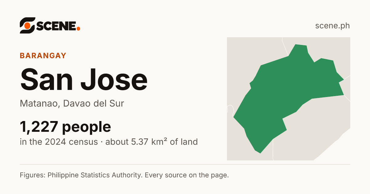 San Jose, Matanao, barangay: 1,227 people in the 2024 census