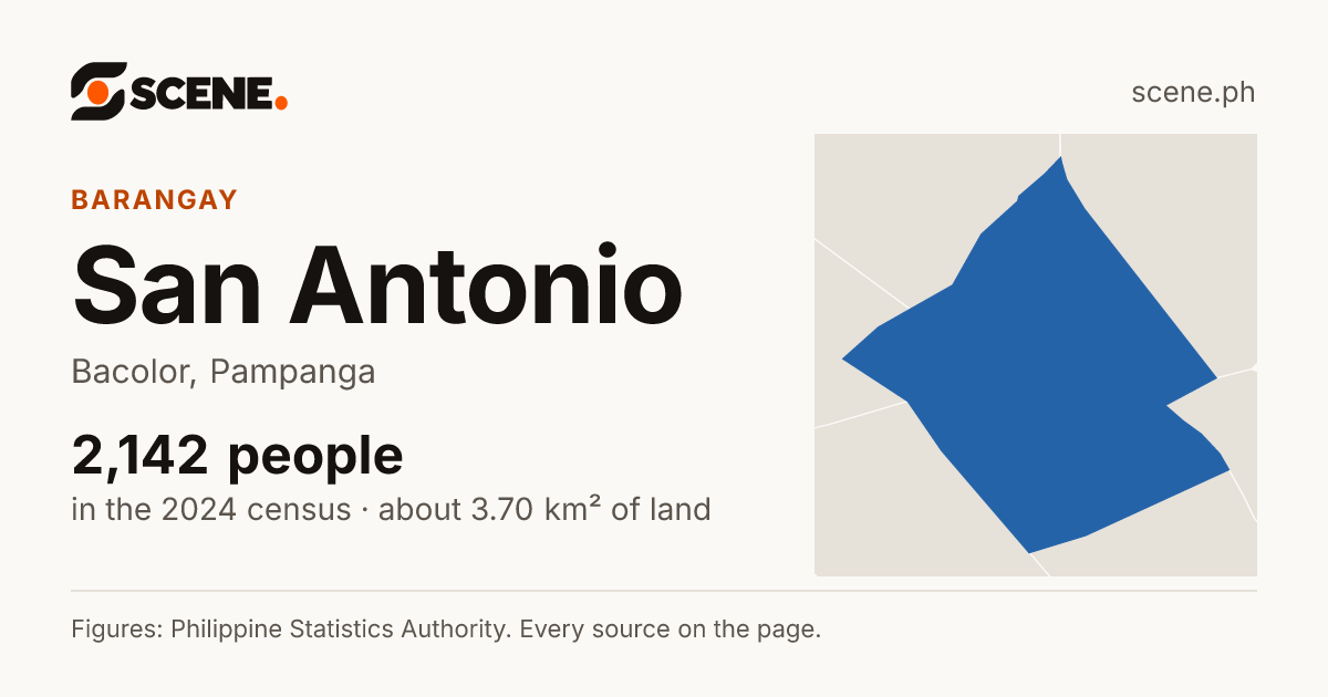 San Antonio, Bacolor, barangay: 2,142 people in the 2024 census