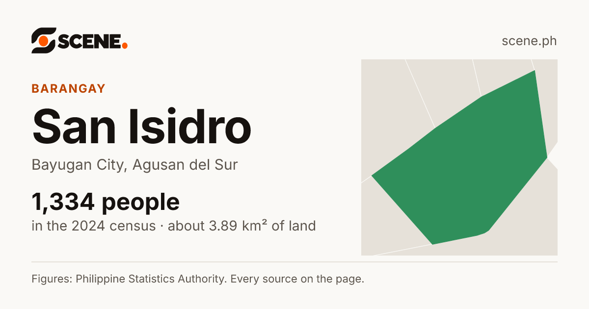 San Isidro, Bayugan City, barangay: 1,334 people in the 2024 census