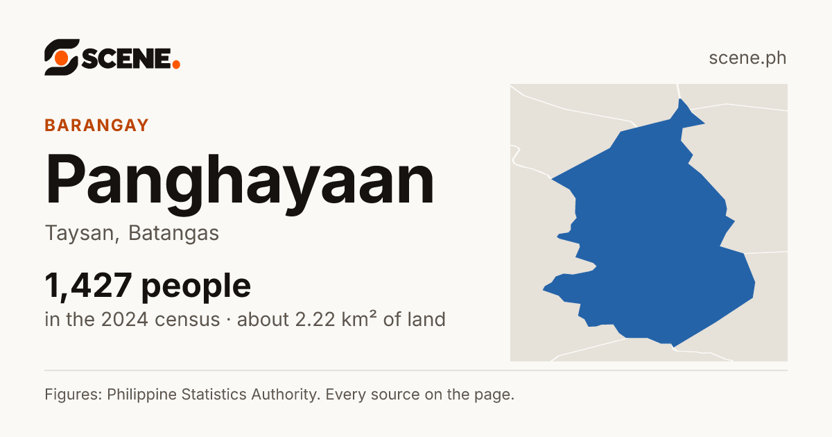 Panghayaan, Taysan, barangay: 1,427 people in the 2024 census