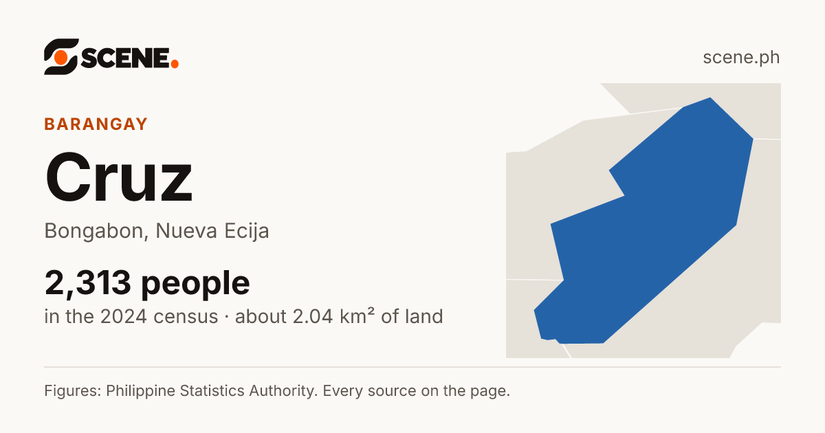 Cruz, Bongabon, barangay: 2,313 people in the 2024 census