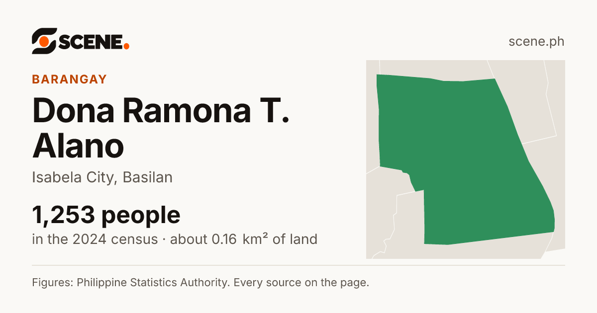 Dona Ramona T. Alano, Isabela City, barangay: 1,253 people in the 2024 census