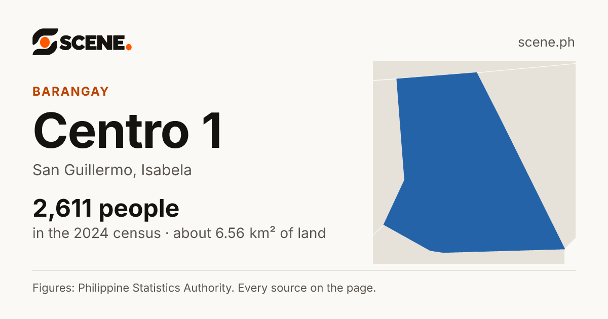 Centro 1, San Guillermo, barangay: 2,611 people in the 2024 census
