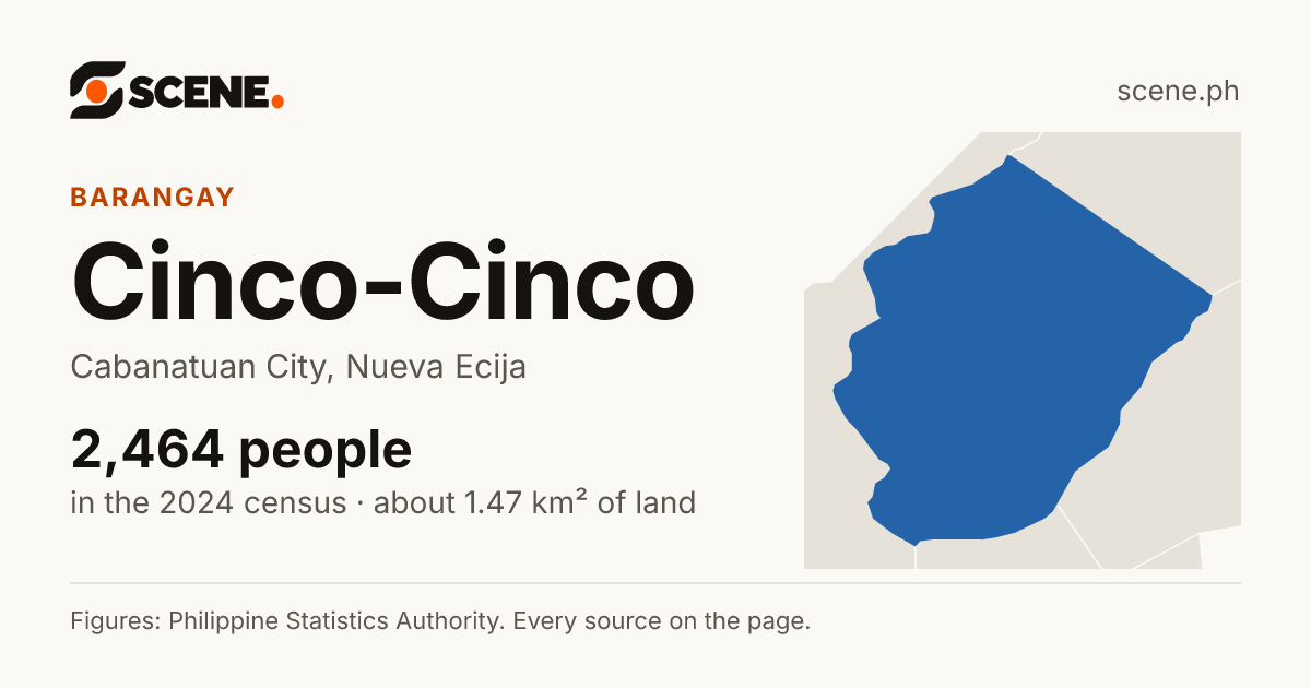 Cinco-Cinco, Cabanatuan City, barangay: 2,464 people in the 2024 census
