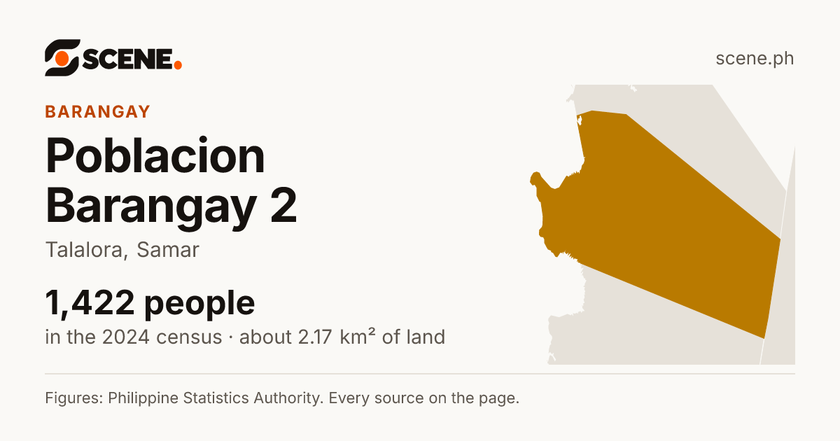 Poblacion Barangay 2, Talalora, barangay: 1,422 people in the 2024 census