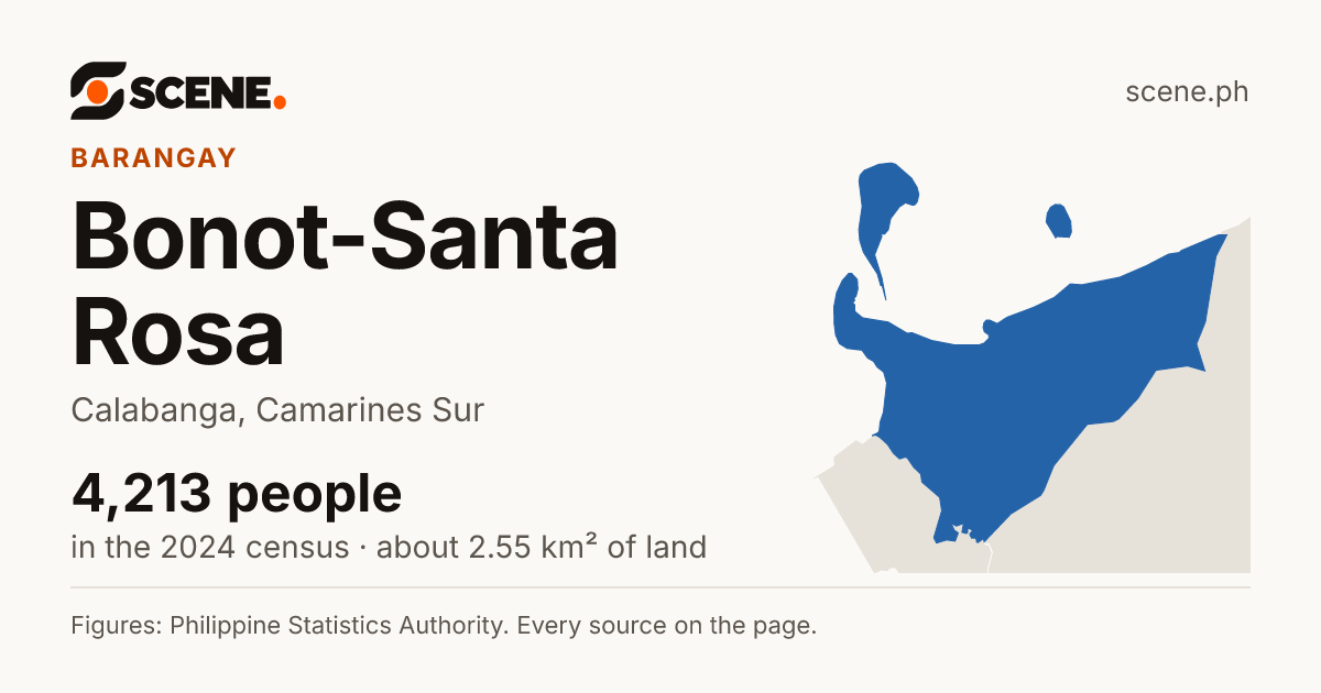 Bonot-Santa Rosa, Calabanga, barangay: 4,213 people in the 2024 census