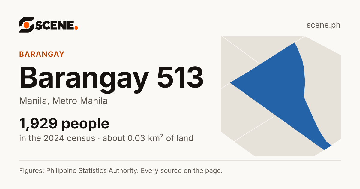 Barangay 513, Manila, barangay: 1,929 people in the 2024 census