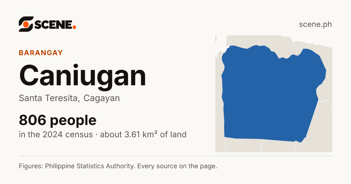 Caniugan, Santa Teresita, barangay: 806 people in the 2024 census