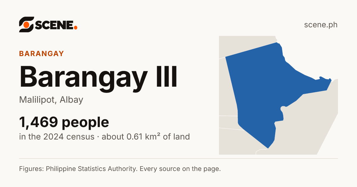 Barangay III, Malilipot, barangay: 1,469 people in the 2024 census