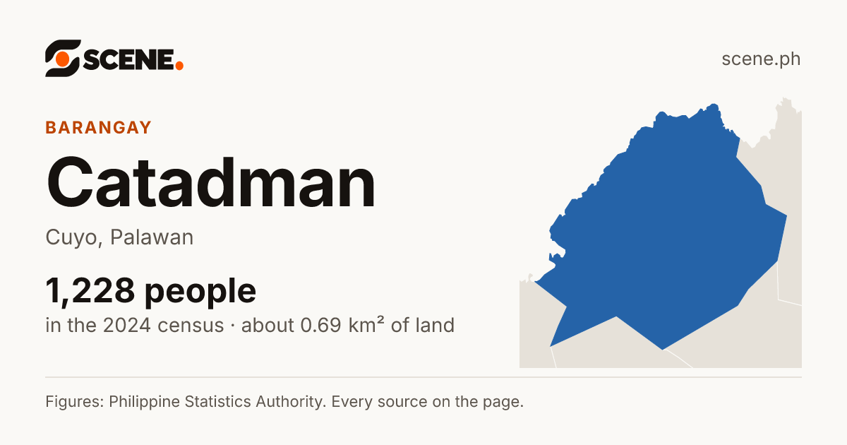 Catadman, Cuyo, barangay: 1,228 people in the 2024 census
