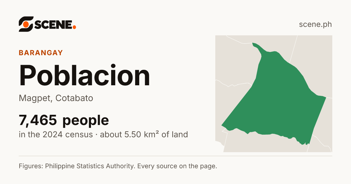 Poblacion, Magpet, barangay: 7,465 people in the 2024 census