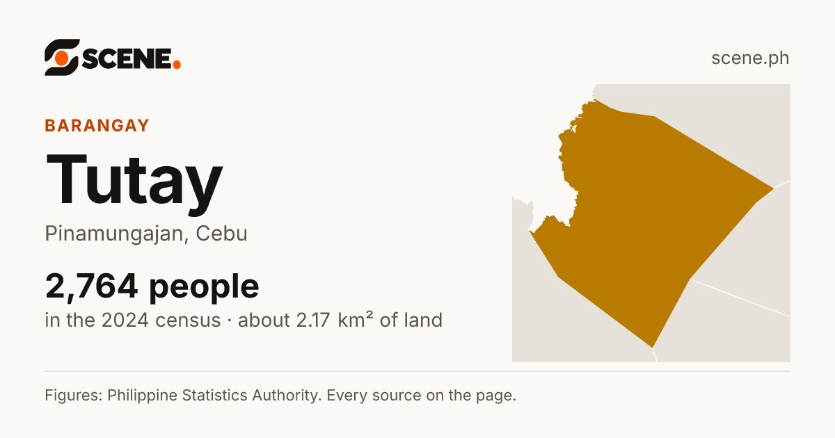 Tutay, Pinamungajan, barangay: 2,764 people in the 2024 census