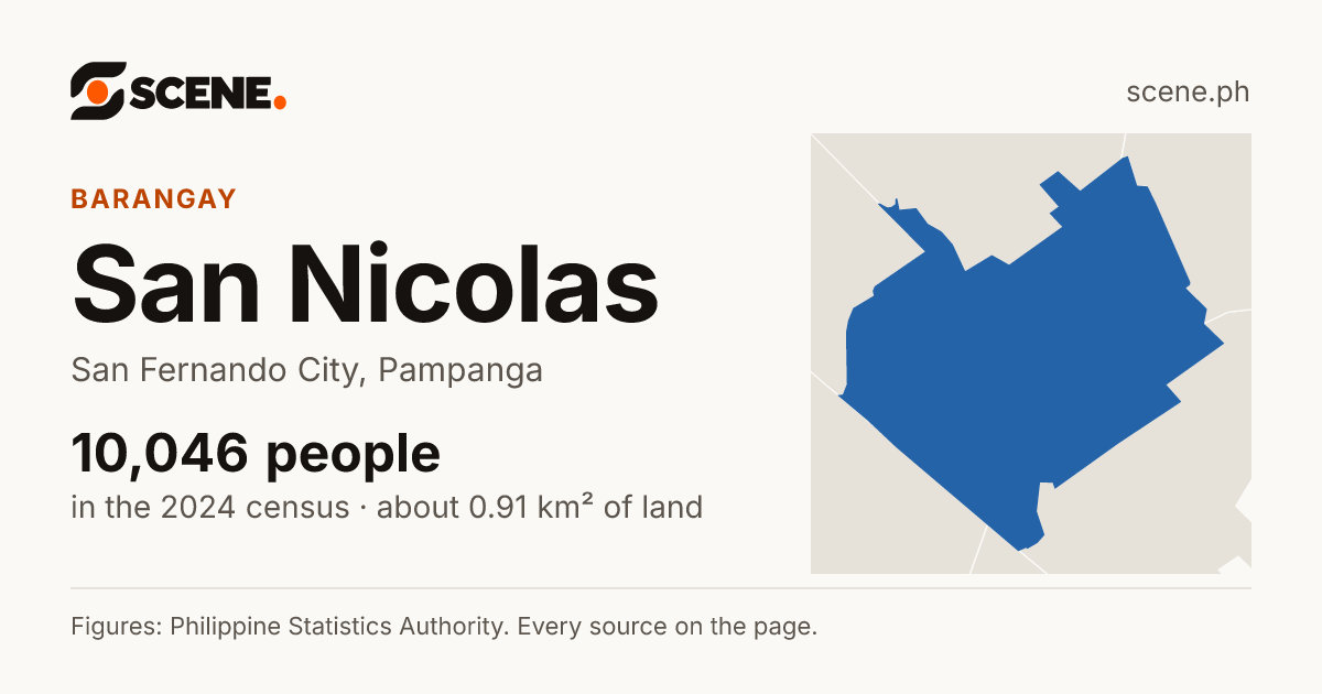 San Nicolas, San Fernando City, barangay: 10,046 people in the 2024 census