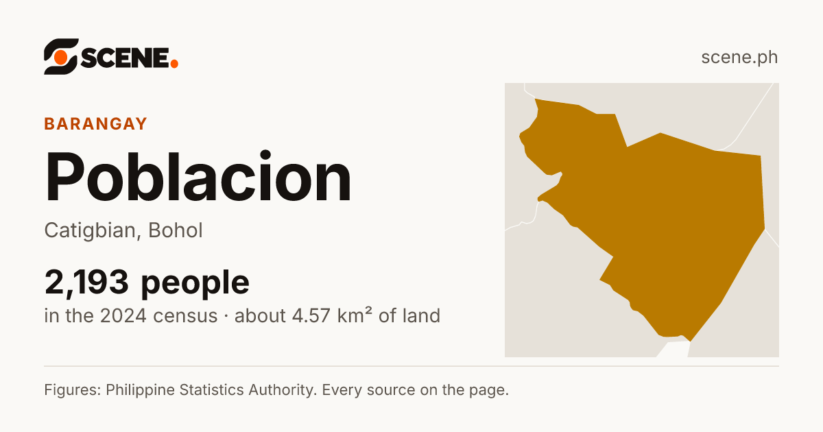 Poblacion, Catigbian, barangay: 2,193 people in the 2024 census
