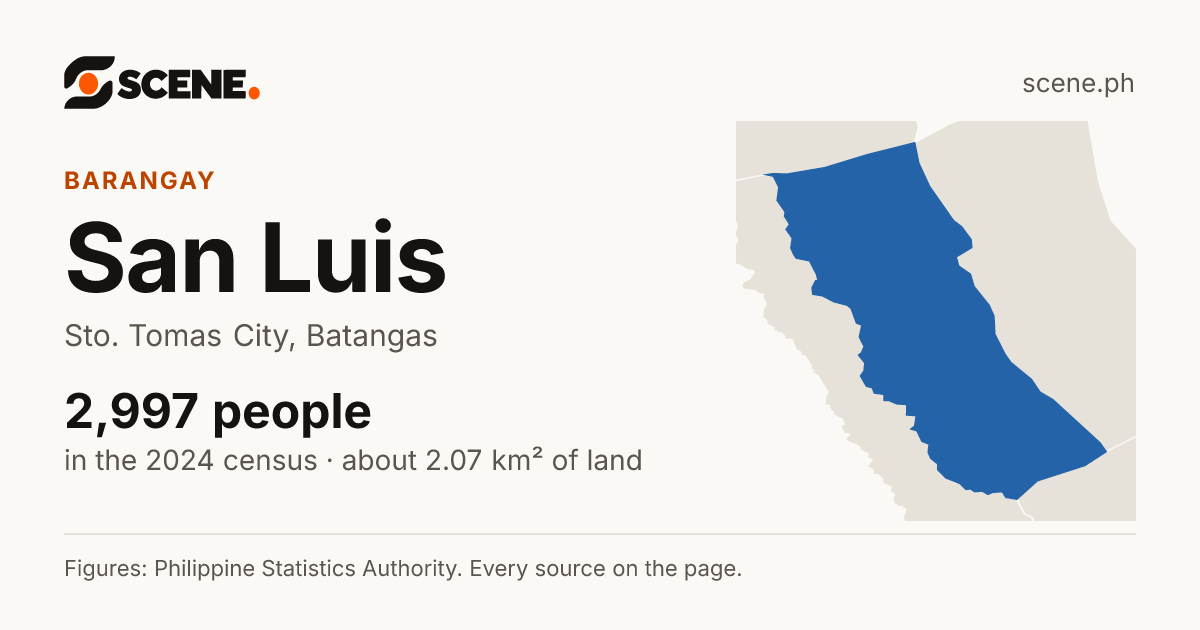 San Luis, Sto. Tomas City, barangay: 2,997 people in the 2024 census