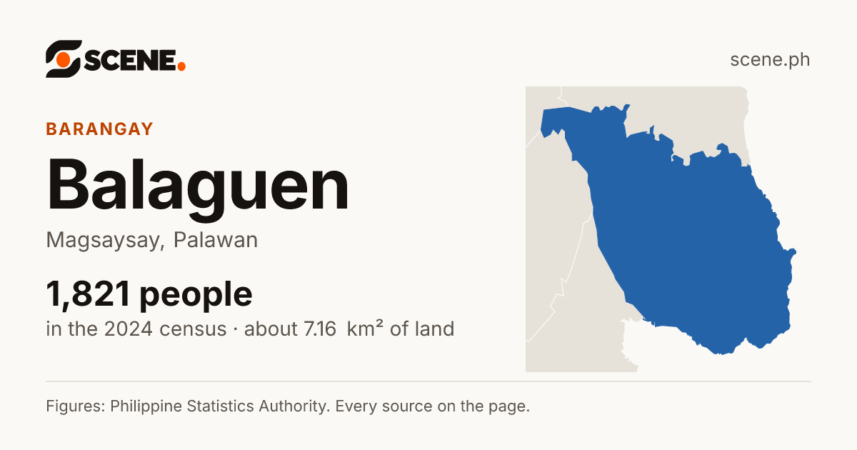 Balaguen, Magsaysay, barangay: 1,821 people in the 2024 census