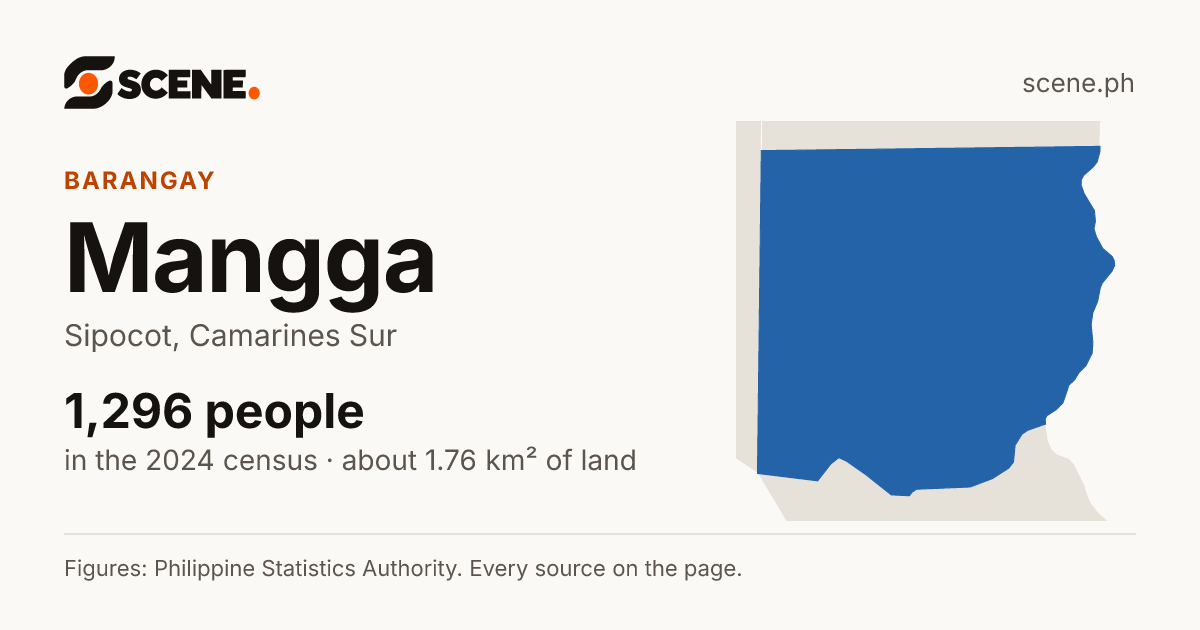 Mangga, Sipocot, barangay: 1,296 people in the 2024 census