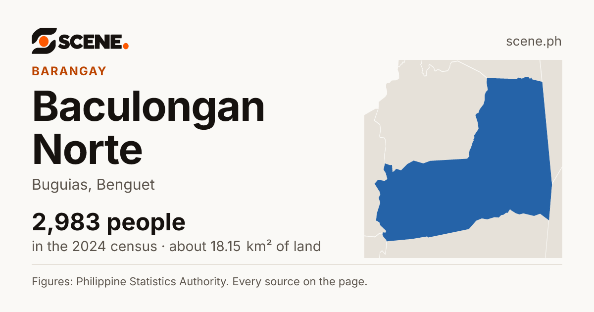 Baculongan Norte, Buguias, barangay: 2,983 people in the 2024 census