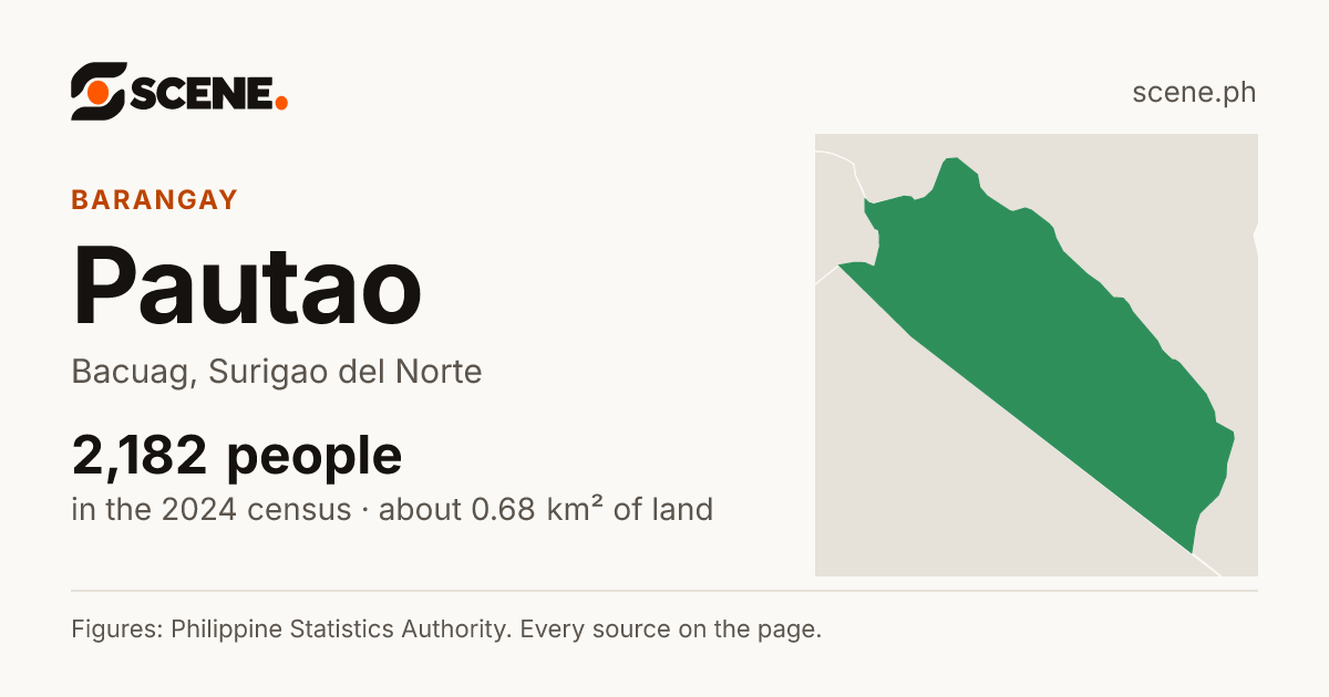 Pautao, Bacuag, barangay: 2,182 people in the 2024 census