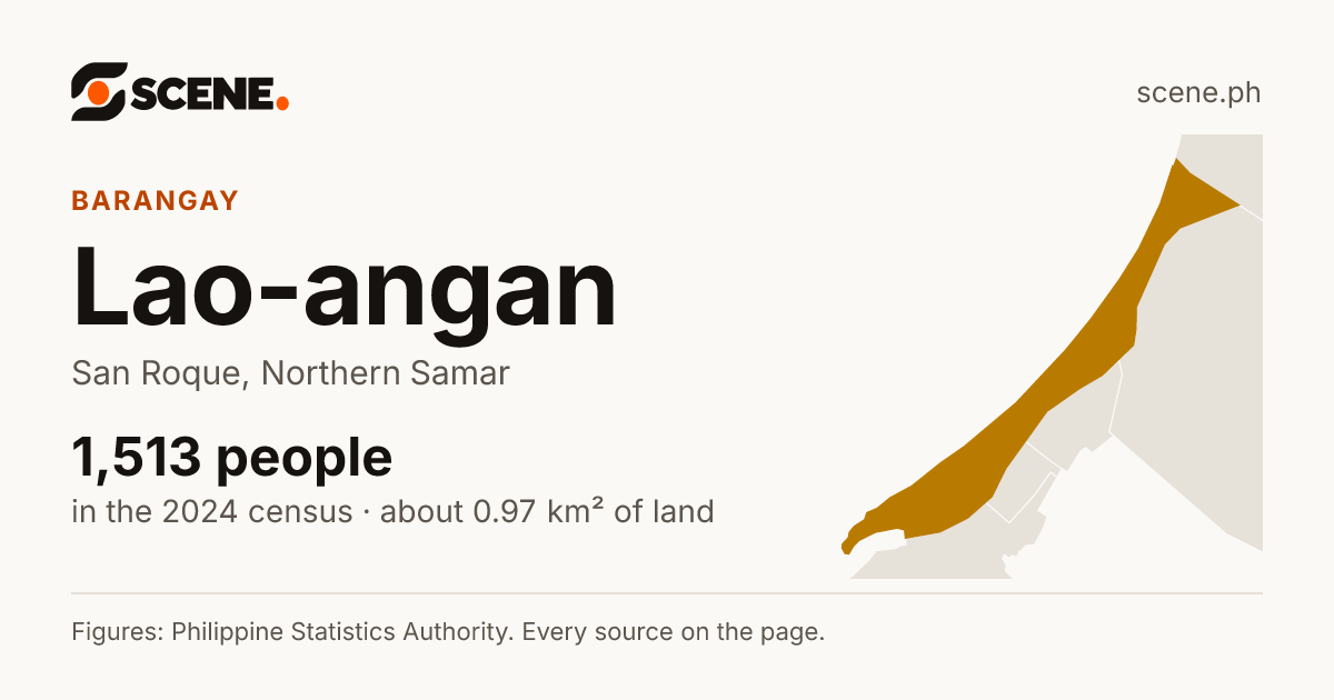 Lao-angan, San Roque, barangay: 1,513 people in the 2024 census