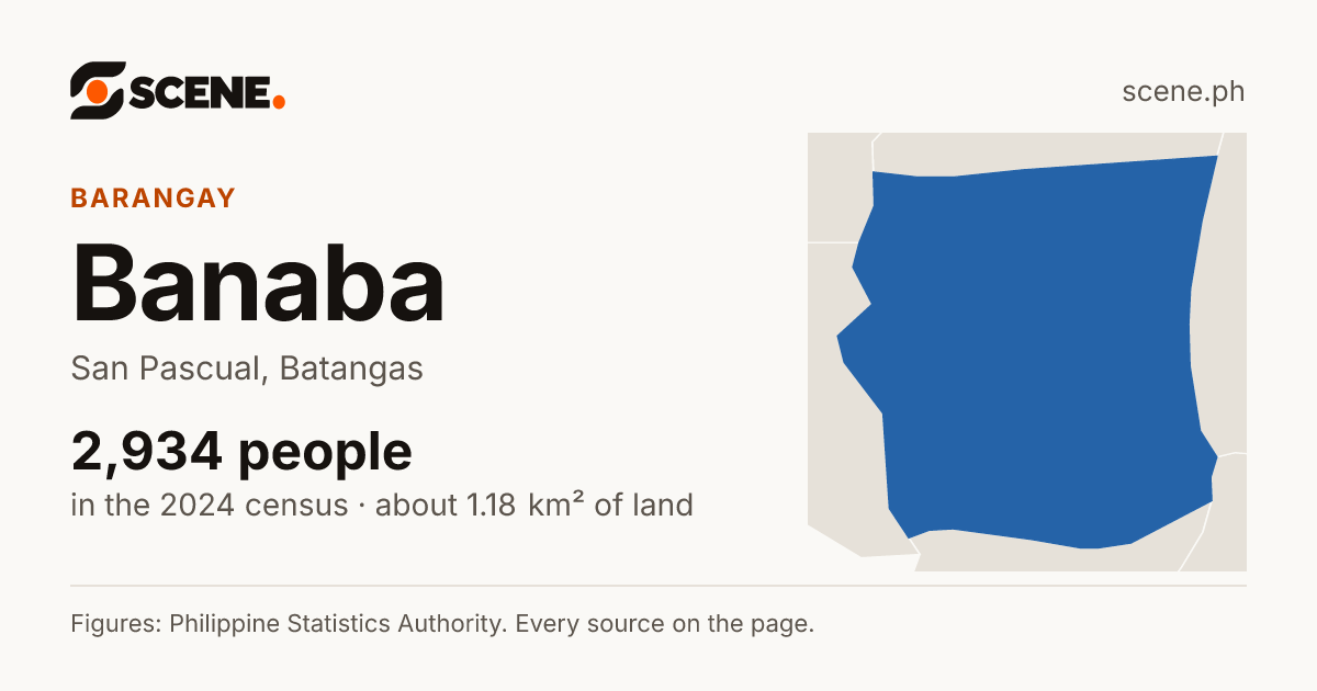 Banaba, San Pascual, barangay: 2,934 people in the 2024 census